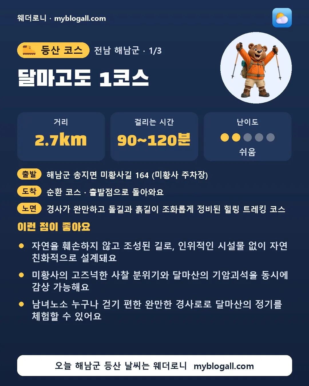 해남군 등산 코스 · 달마고도 1코스 — 2.7km · 90~120분 · 난이도 2/5 — 자연을 훼손하지 않고 조성된 길로, 인위적인 시설물 없이 자연 친화적으로 설계돼요 — 미황사의 고즈넉한 사찰 분위기와 달마산의 기암괴석을 동시에 감상 가능해요