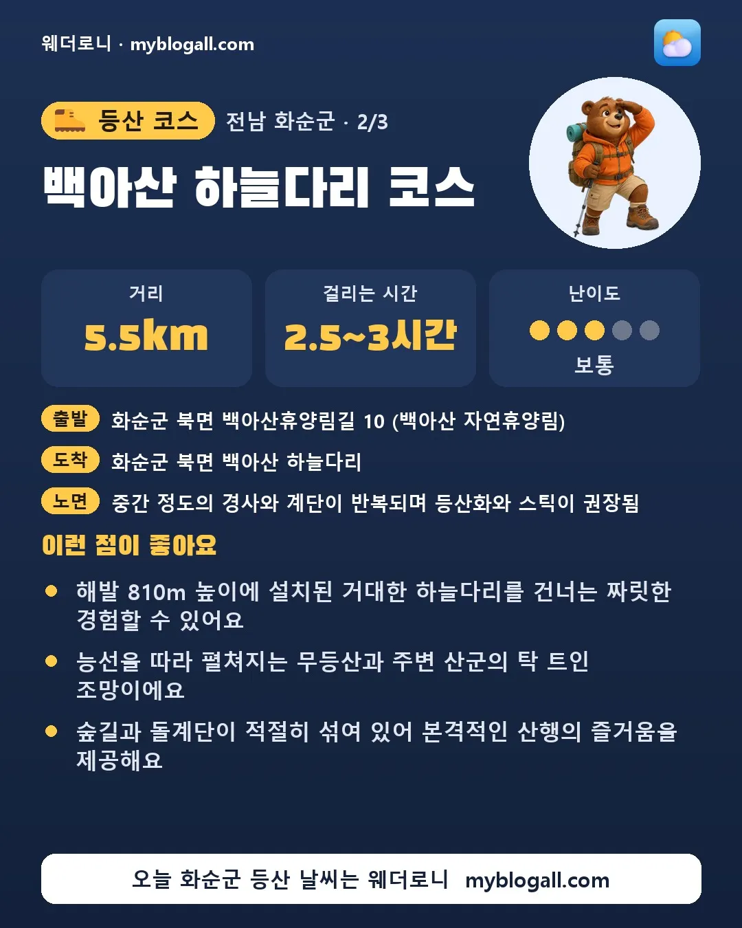 화순군 등산 코스 · 백아산 하늘다리 코스 — 5.5km · 2.5~3시간 · 난이도 3/5 — 해발 810m 높이에 설치된 거대한 하늘다리를 건너는 짜릿한 경험할 수 있어요 — 능선을 따라 펼쳐지는 무등산과 주변 산군의 탁 트인 조망이에요