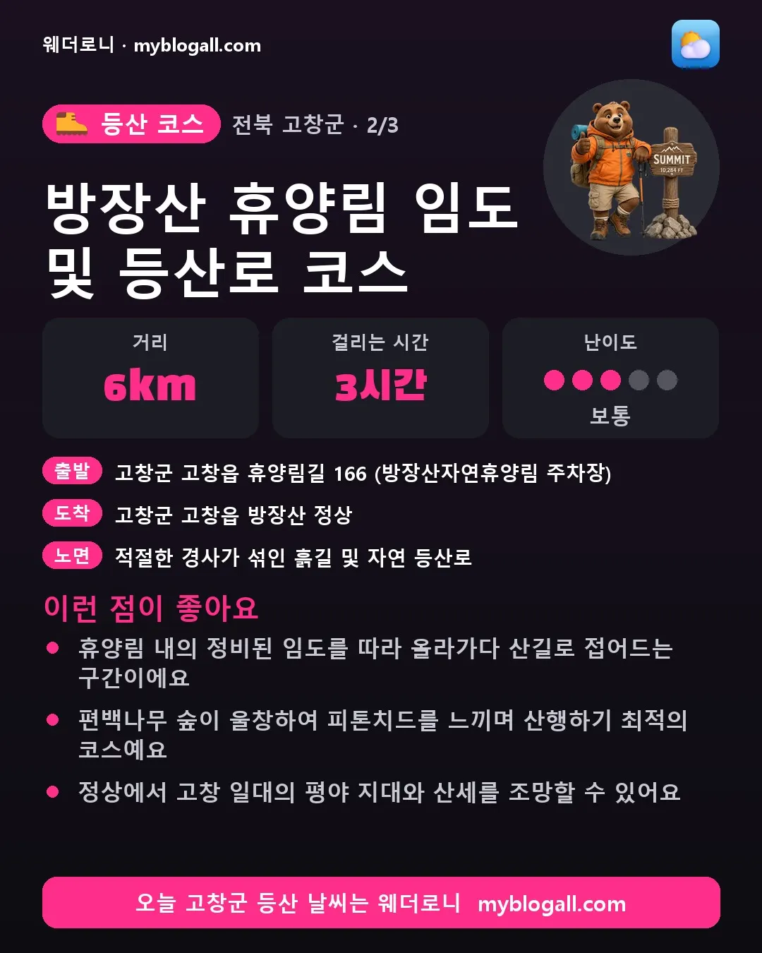 고창군 등산 코스 · 방장산 휴양림 임도 및 등산로 코스 — 6km · 3시간 · 난이도 3/5 — 휴양림 내의 정비된 임도를 따라 올라가다 산길로 접어드는 구간이에요 — 편백나무 숲이 울창하여 피톤치드를 느끼며 산행하기 최적의 코스예요