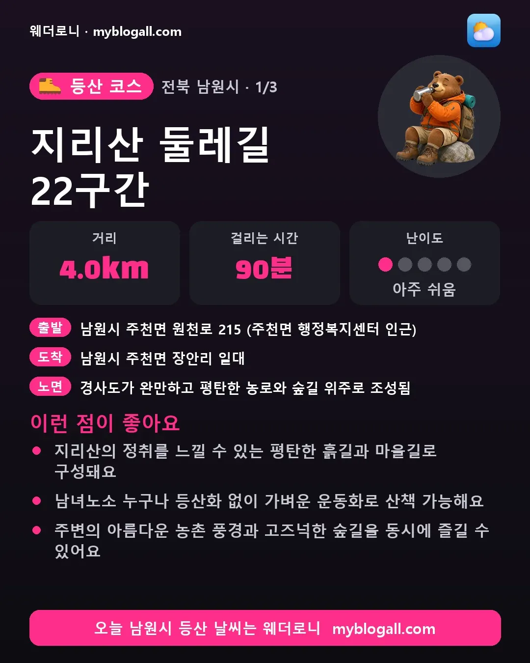 남원시 등산 코스 · 지리산 둘레길 22구간 — 4.0km · 90분 · 난이도 1/5 — 지리산의 정취를 느낄 수 있는 평탄한 흙길과 마을길로 구성돼요 — 남녀노소 누구나 등산화 없이 가벼운 운동화로 산책 가능해요