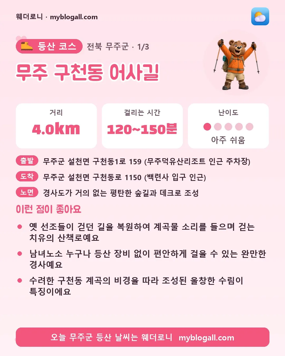 무주군 등산 코스 · 무주 구천동 어사길 — 4.0km · 120~150분 · 난이도 1/5 — 옛 선조들이 걷던 길을 복원하여 계곡물 소리를 들으며 걷는 치유의 산책로예요 — 남녀노소 누구나 등산 장비 없이 편안하게 걸을 수 있는 완만한 경사예요