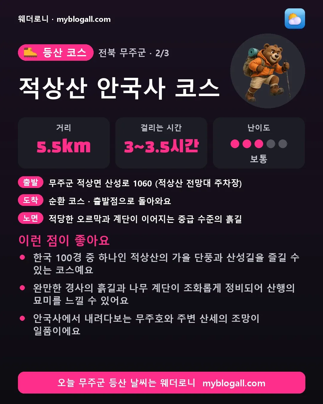 무주군 등산 코스 · 적상산 안국사 코스 — 5.5km · 3~3.5시간 · 난이도 3/5 — 한국 100경 중 하나인 적상산의 가을 단풍과 산성길을 즐길 수 있는 코스예요 — 완만한 경사의 흙길과 나무 계단이 조화롭게 정비되어 산행의 묘미를 느낄 수 있어요