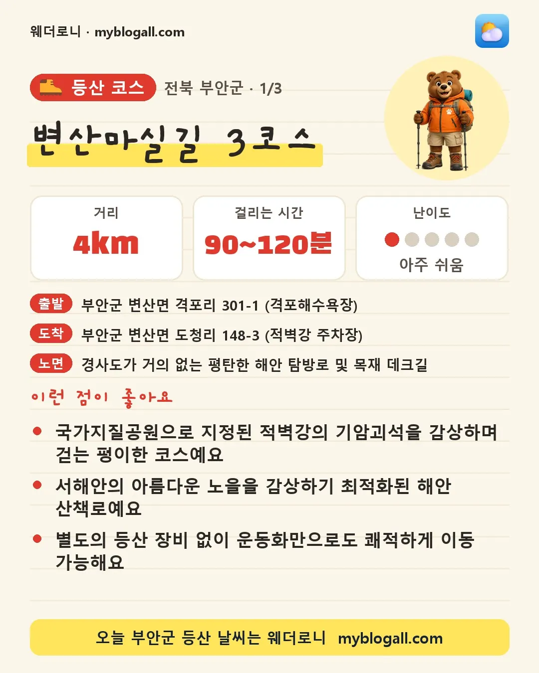 부안군 등산 코스 · 변산마실길 3코스 — 4km · 90~120분 · 난이도 1/5 — 국가지질공원으로 지정된 적벽강의 기암괴석을 감상하며 걷는 평이한 코스예요 — 서해안의 아름다운 노을을 감상하기 최적화된 해안 산책로예요