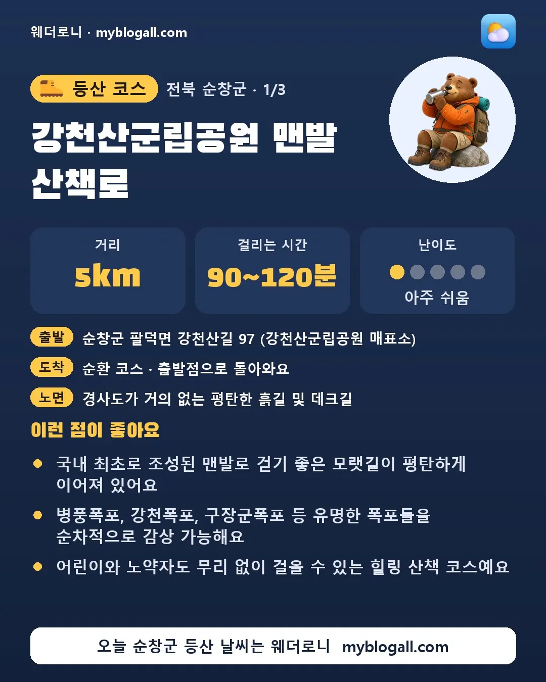 순창군 등산 코스 · 강천산군립공원 맨발 산책로 — 5km · 90~120분 · 난이도 1/5 — 국내 최초로 조성된 맨발로 걷기 좋은 모랫길이 평탄하게 이어져 있어요 — 병풍폭포, 강천폭포, 구장군폭포 등 유명한 폭포들을 순차적으로 감상 가능해요