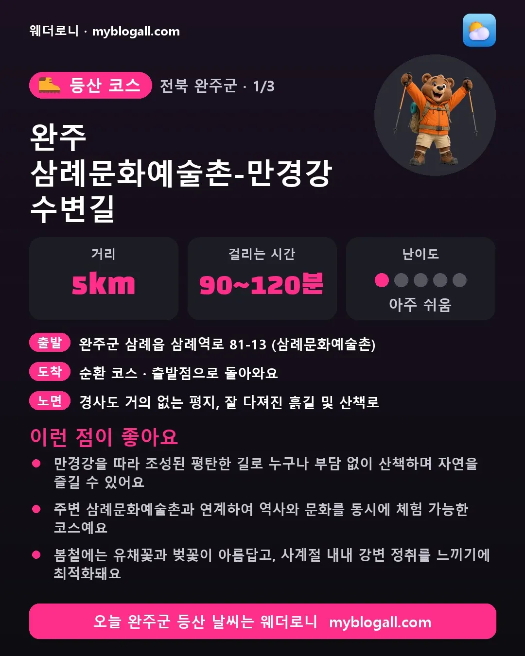 완주군 등산 코스 · 완주 삼례문화예술촌-만경강 수변길 — 5km · 90~120분 · 난이도 1/5 — 만경강을 따라 조성된 평탄한 길로 누구나 부담 없이 산책하며 자연을 즐길 수 있어요 — 주변 삼례문화예술촌과 연계하여 역사와 문화를 동시에 체험 가능한 코스예요