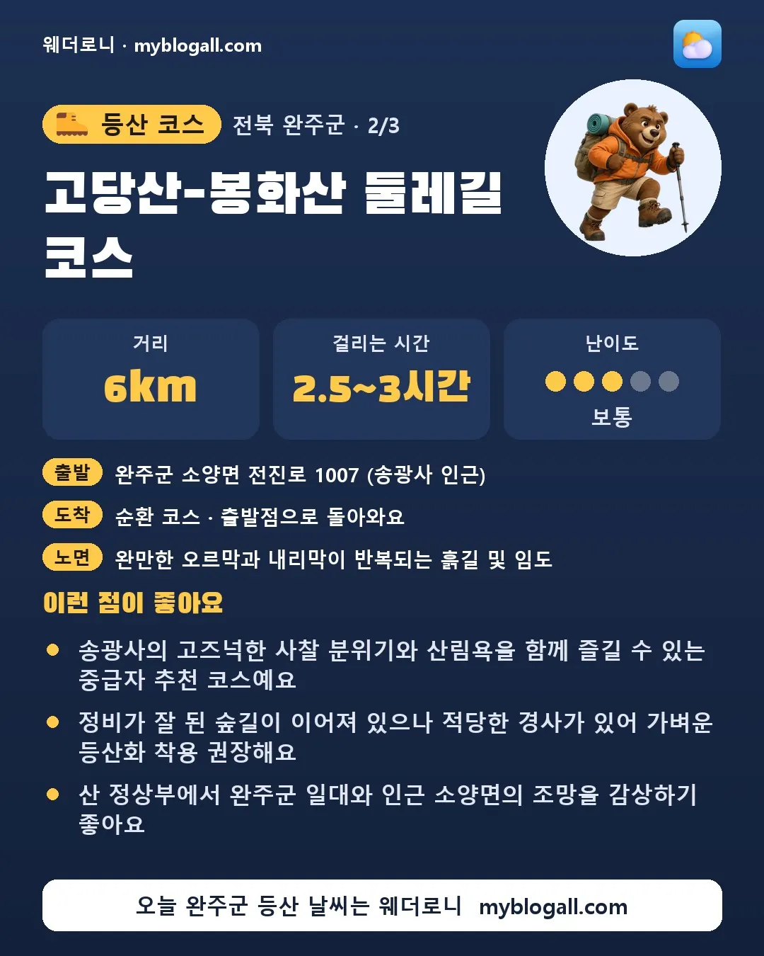 완주군 등산 코스 · 고당산-봉화산 둘레길 코스 — 6km · 2.5~3시간 · 난이도 3/5 — 송광사의 고즈넉한 사찰 분위기와 산림욕을 함께 즐길 수 있는 중급자 추천 코스예요 — 정비가 잘 된 숲길이 이어져 있으나 적당한 경사가 있어 가벼운 등산화 착용 권장해요