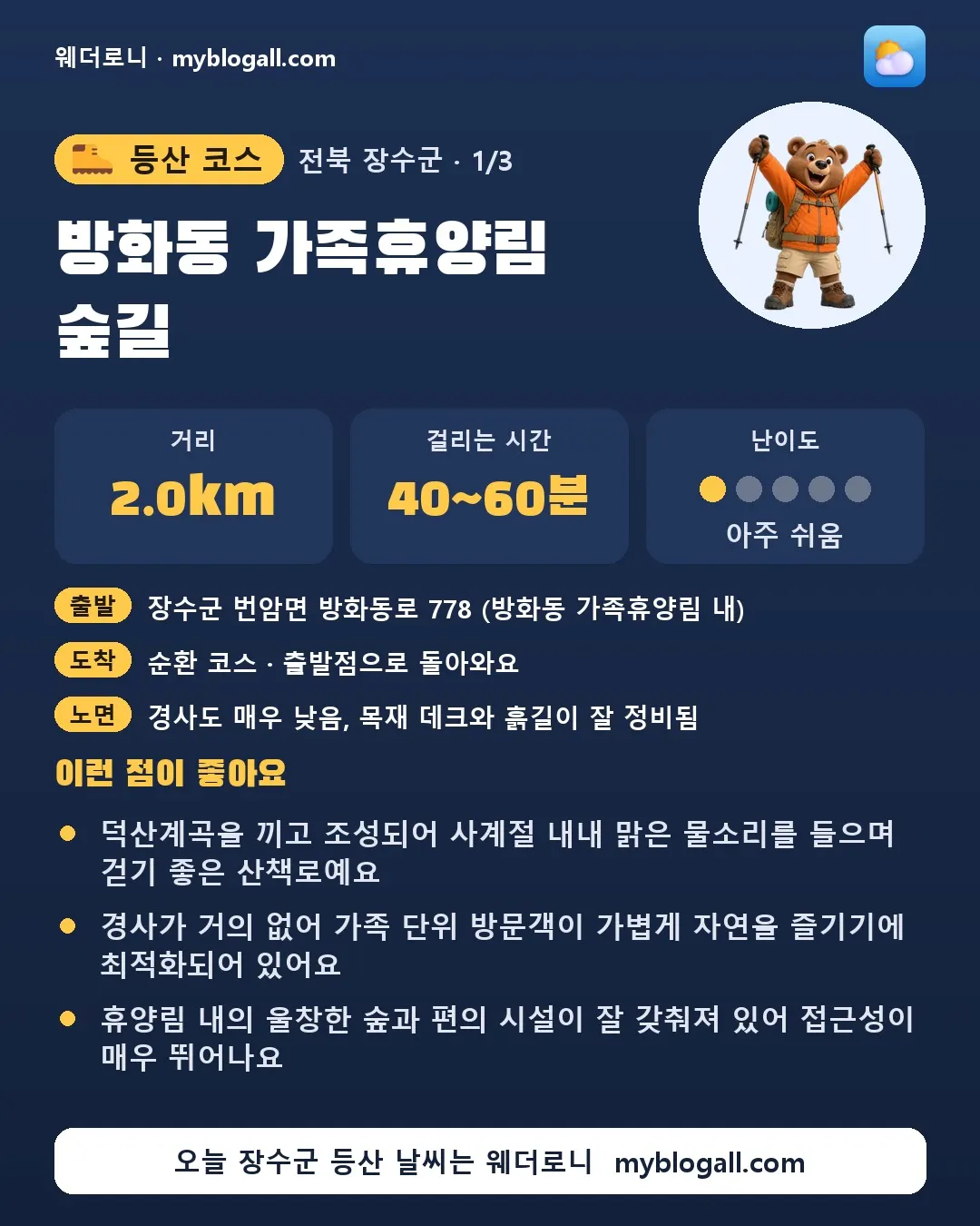 장수군 등산 코스 · 방화동 가족휴양림 숲길 — 2.0km · 40~60분 · 난이도 1/5 — 덕산계곡을 끼고 조성되어 사계절 내내 맑은 물소리를 들으며 걷기 좋은 산책로예요 — 경사가 거의 없어 가족 단위 방문객이 가볍게 자연을 즐기기에 최적화되어 있어요