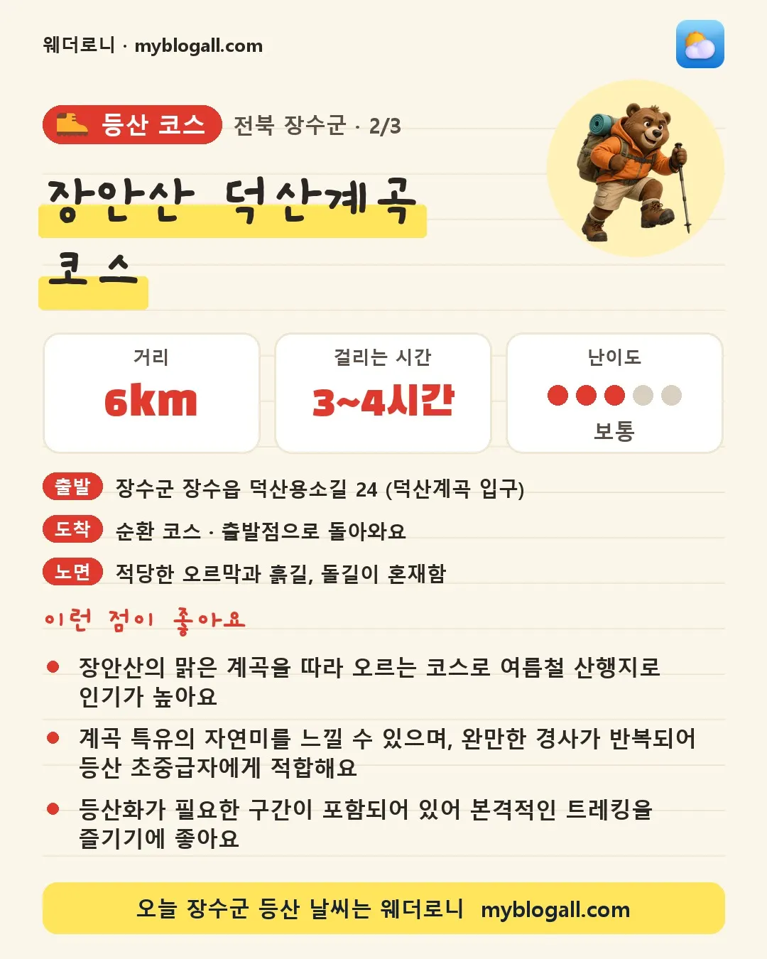 장수군 등산 코스 · 장안산 덕산계곡 코스 — 6km · 3~4시간 · 난이도 3/5 — 장안산의 맑은 계곡을 따라 오르는 코스로 여름철 산행지로 인기가 높아요 — 계곡 특유의 자연미를 느낄 수 있으며, 완만한 경사가 반복되어 등산 초중급자에게 적합해요