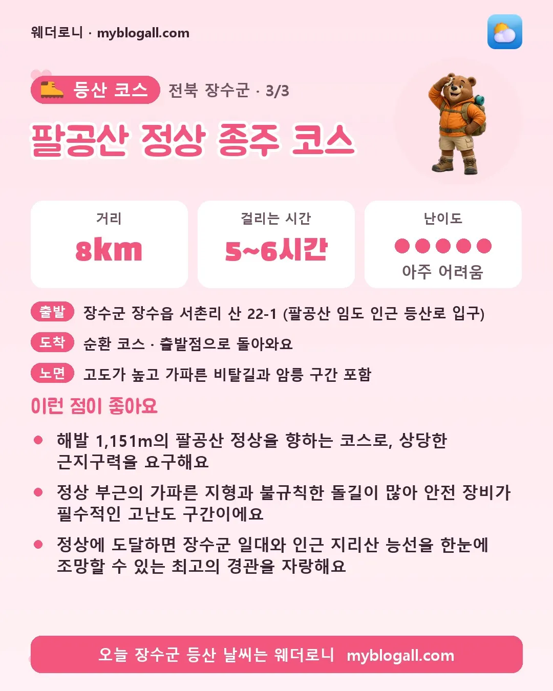 장수군 등산 코스 · 팔공산 정상 종주 코스 — 8km · 5~6시간 · 난이도 5/5 — 해발 1,151m의 팔공산 정상을 향하는 코스로, 상당한 근지구력을 요구해요 — 정상 부근의 가파른 지형과 불규칙한 돌길이 많아 안전 장비가 필수적인 고난도 구간이에요