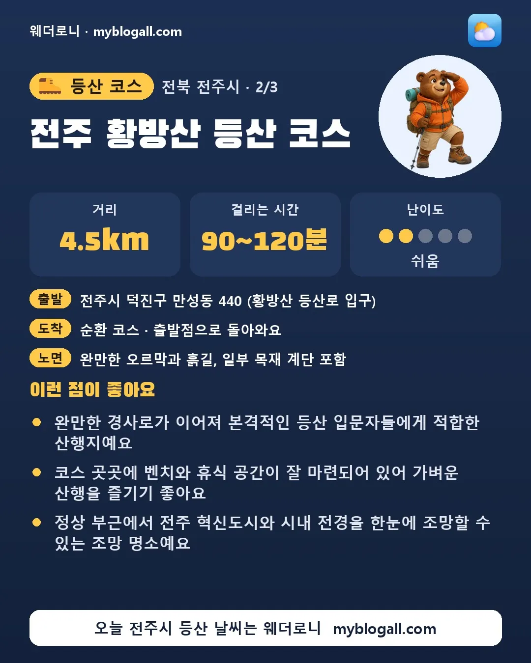 전주시 등산 코스 · 전주 황방산 등산 코스 — 4.5km · 90~120분 · 난이도 2/5 — 완만한 경사로가 이어져 본격적인 등산 입문자들에게 적합한 산행지예요 — 코스 곳곳에 벤치와 휴식 공간이 잘 마련되어 있어 가벼운 산행을 즐기기 좋아요