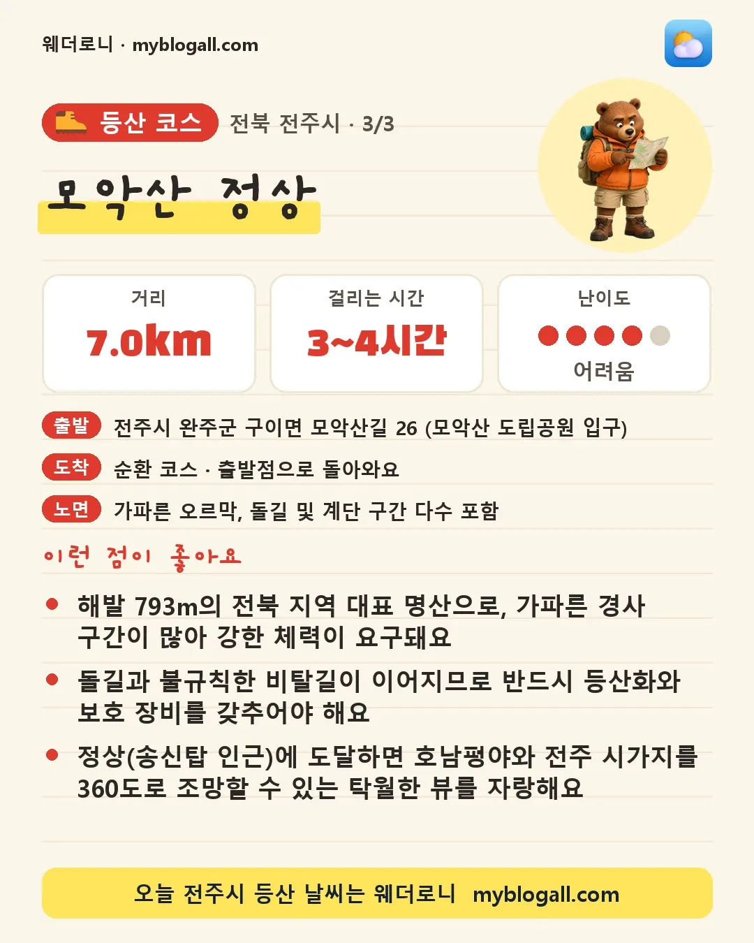 전주시 등산 코스 · 모악산 정상 — 7.0km · 3~4시간 · 난이도 4/5 — 해발 793m의 전북 지역 대표 명산으로, 가파른 경사 구간이 많아 강한 체력이 요구돼요 — 돌길과 불규칙한 비탈길이 이어지므로 반드시 등산화와 보호 장비를 갖추어야 해요