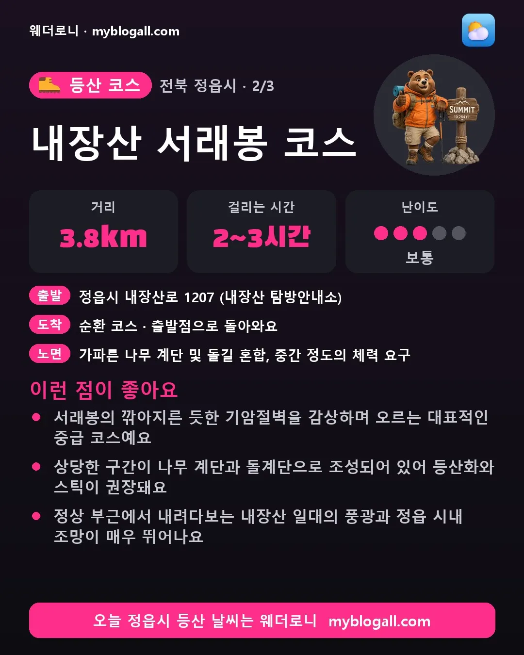 정읍시 등산 코스 · 내장산 서래봉 코스 — 3.8km · 2~3시간 · 난이도 3/5 — 서래봉의 깎아지른 듯한 기암절벽을 감상하며 오르는 대표적인 중급 코스예요 — 상당한 구간이 나무 계단과 돌계단으로 조성되어 있어 등산화와 스틱이 권장돼요