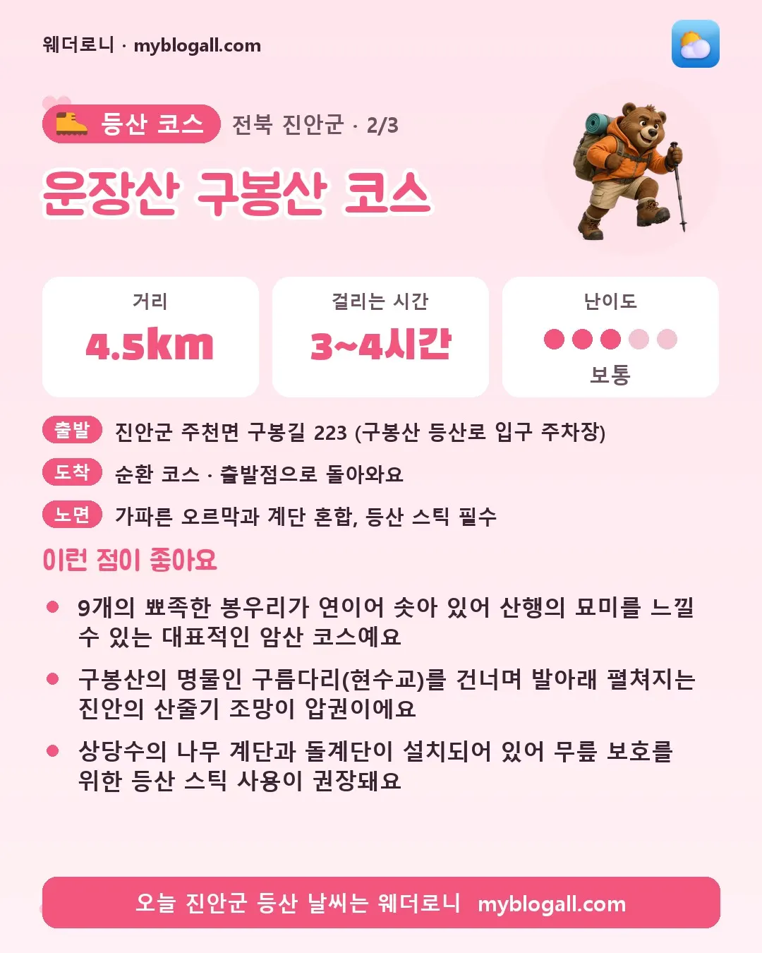 진안군 등산 코스 · 운장산 구봉산 코스 — 4.5km · 3~4시간 · 난이도 3/5 — 9개의 뾰족한 봉우리가 연이어 솟아 있어 산행의 묘미를 느낄 수 있는 대표적인 암산 코스예요 — 구봉산의 명물인 구름다리(현수교)를 건너며 발아래 펼쳐지는 진안의 산줄기 조망이 압권이에요