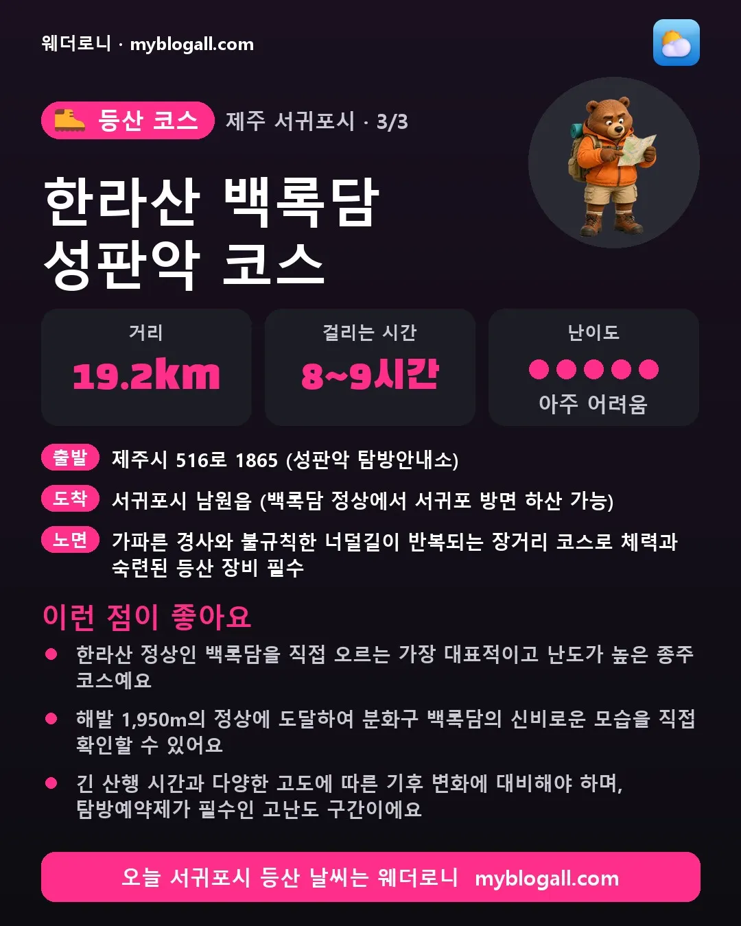 서귀포시 등산 코스 · 한라산 백록담 성판악 코스 — 19.2km · 8~9시간 · 난이도 5/5 — 한라산 정상인 백록담을 직접 오르는 가장 대표적이고 난도가 높은 종주 코스예요 — 해발 1,950m의 정상에 도달하여 분화구 백록담의 신비로운 모습을 직접 확인할 수 있어요