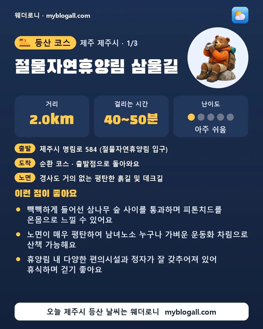 제주시 등산 코스 · 절물자연휴양림 삼울길 — 2.0km · 40~50분 · 난이도 1/5 — 빽빽하게 들어선 삼나무 숲 사이를 통과하며 피톤치드를 온몸으로 느낄 수 있어요 — 노면이 매우 평탄하여 남녀노소 누구나 가벼운 운동화 차림으로 산책 가능해요