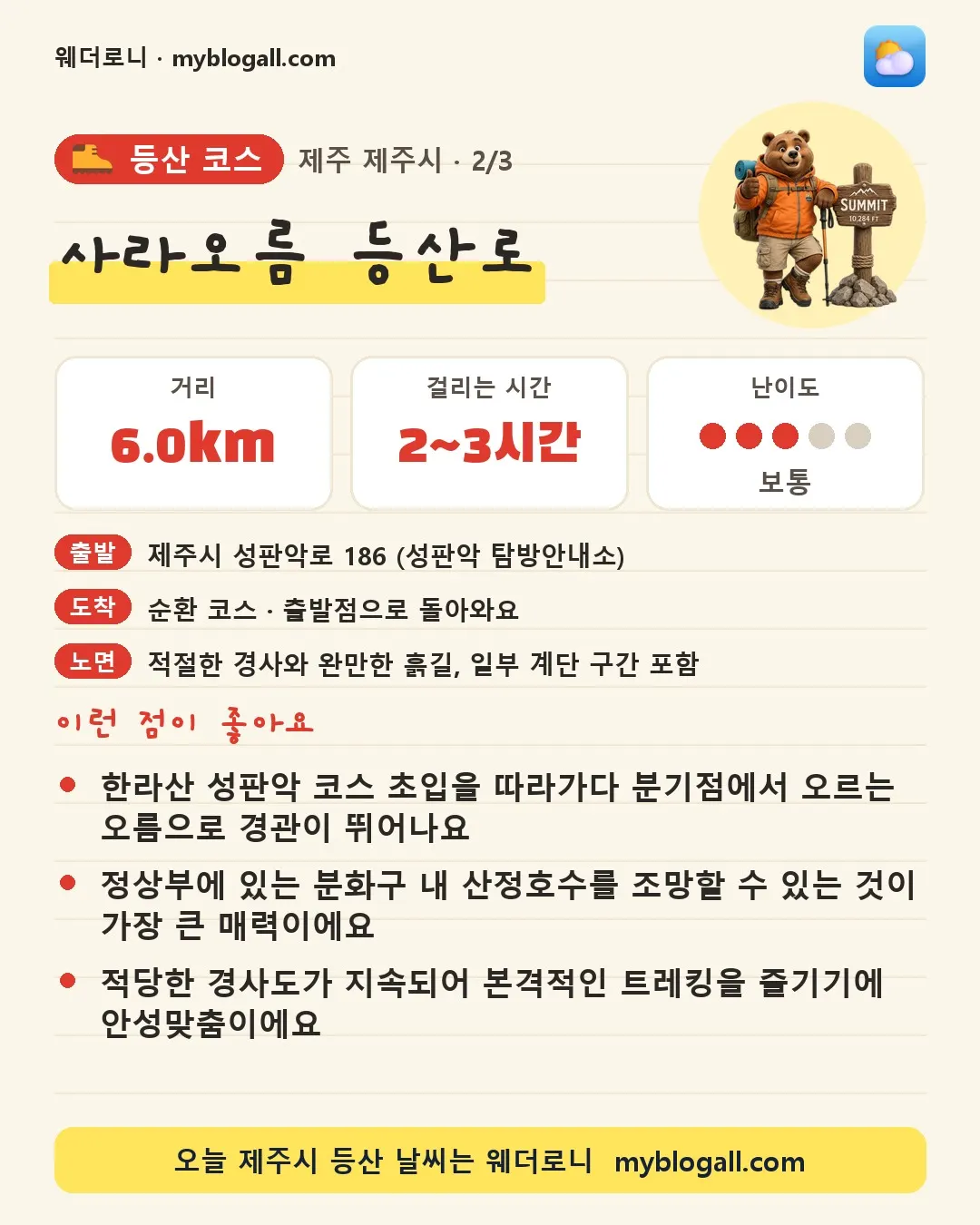 제주시 등산 코스 · 사라오름 등산로 — 6.0km · 2~3시간 · 난이도 3/5 — 한라산 성판악 코스 초입을 따라가다 분기점에서 오르는 오름으로 경관이 뛰어나요 — 정상부에 있는 분화구 내 산정호수를 조망할 수 있는 것이 가장 큰 매력이에요