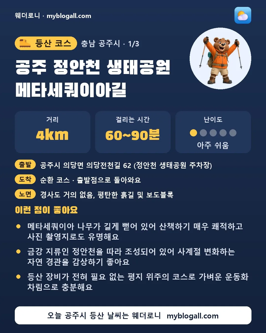 공주시 등산 코스 · 공주 정안천 생태공원 메타세쿼이아길 — 4km · 60~90분 · 난이도 1/5 — 메타세쿼이아 나무가 길게 뻗어 있어 산책하기 매우 쾌적하고 사진 촬영지로도 유명해요 — 금강 지류인 정안천을 따라 조성되어 있어 사계절 변화하는 자연 경관을 감상하기 좋아요
