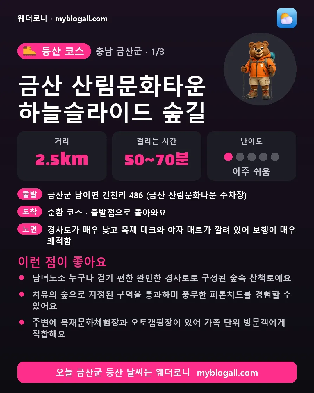 금산군 등산 코스 · 금산 산림문화타운 하늘슬라이드 숲길 — 2.5km · 50~70분 · 난이도 1/5 — 남녀노소 누구나 걷기 편한 완만한 경사로로 구성된 숲속 산책로예요 — 치유의 숲으로 지정된 구역을 통과하며 풍부한 피톤치드를 경험할 수 있어요