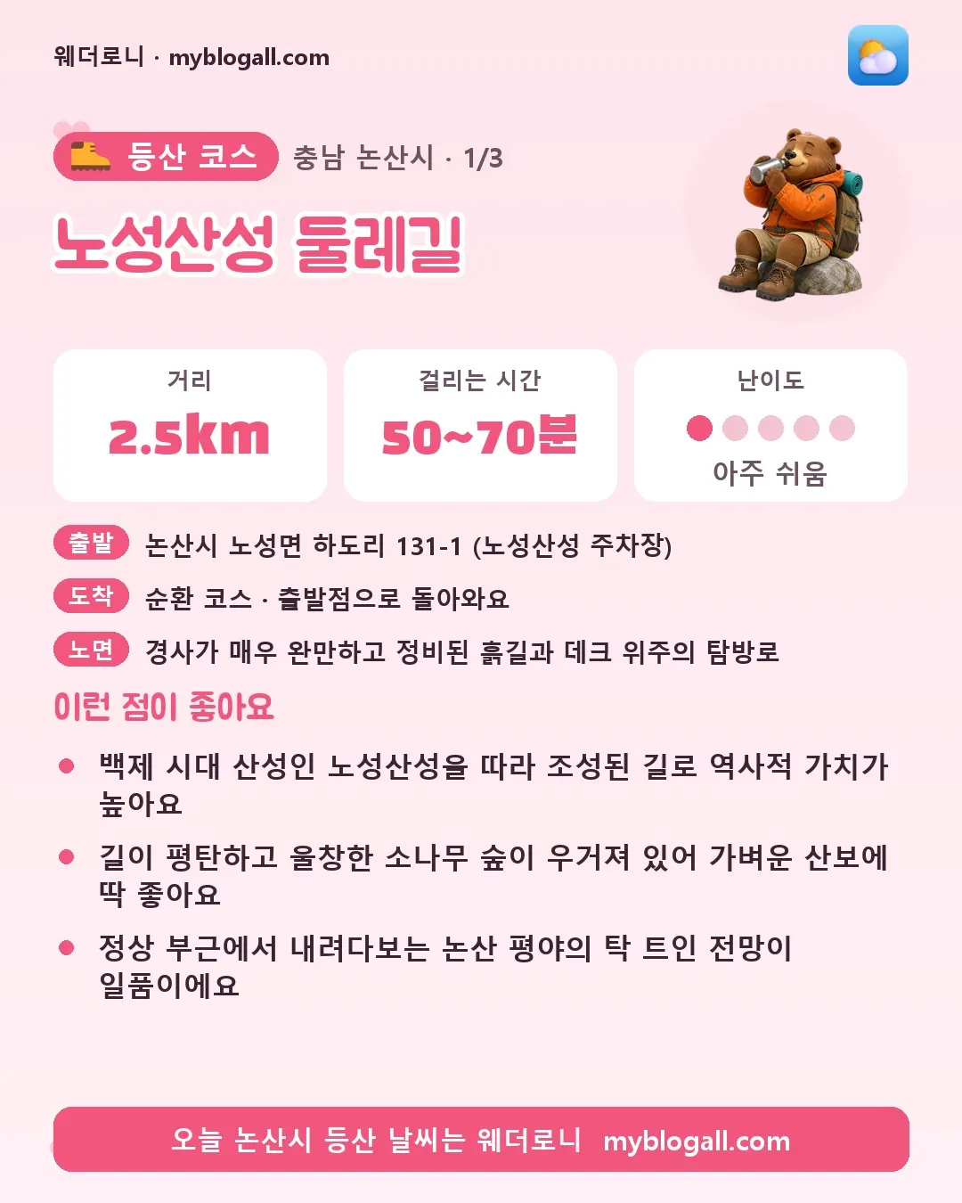 논산시 등산 코스 · 노성산성 둘레길 — 2.5km · 50~70분 · 난이도 1/5 — 백제 시대 산성인 노성산성을 따라 조성된 길로 역사적 가치가 높아요 — 길이 평탄하고 울창한 소나무 숲이 우거져 있어 가벼운 산보에 딱 좋아요