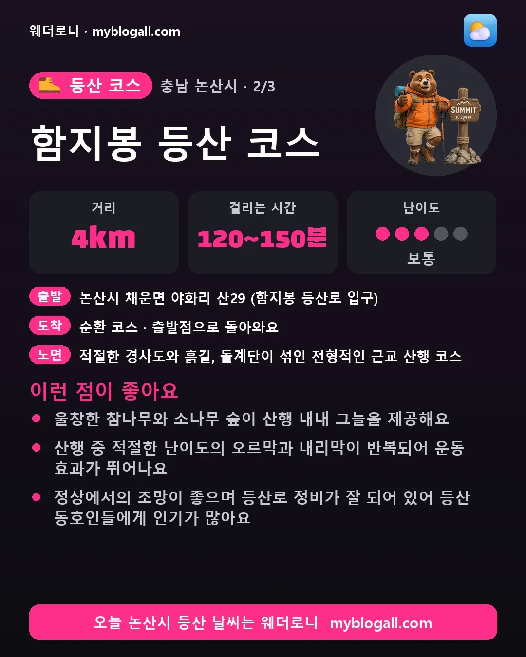 논산시 등산 코스 · 함지봉 등산 코스 — 4km · 120~150분 · 난이도 3/5 — 울창한 참나무와 소나무 숲이 산행 내내 그늘을 제공해요 — 산행 중 적절한 난이도의 오르막과 내리막이 반복되어 운동 효과가 뛰어나요