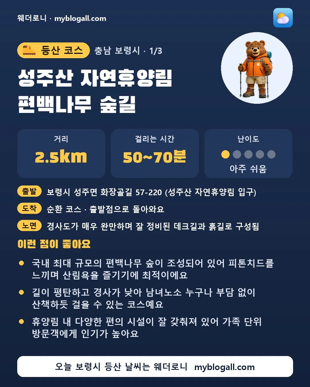 보령시 등산 코스 · 성주산 자연휴양림 편백나무 숲길 — 2.5km · 50~70분 · 난이도 1/5 — 국내 최대 규모의 편백나무 숲이 조성되어 있어 피톤치드를 느끼며 산림욕을 즐기기에 최적이에요 — 길이 평탄하고 경사가 낮아 남녀노소 누구나 부담 없이 산책하듯 걸을 수 있는 코스예요