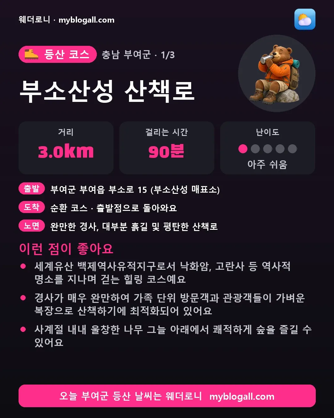 부여군 등산 코스 · 부소산성 산책로 — 3.0km · 90분 · 난이도 1/5 — 세계유산 백제역사유적지구로서 낙화암, 고란사 등 역사적 명소를 지나며 걷는 힐링 코스예요 — 경사가 매우 완만하여 가족 단위 방문객과 관광객들이 가벼운 복장으로 산책하기에 최적화되어 있어요