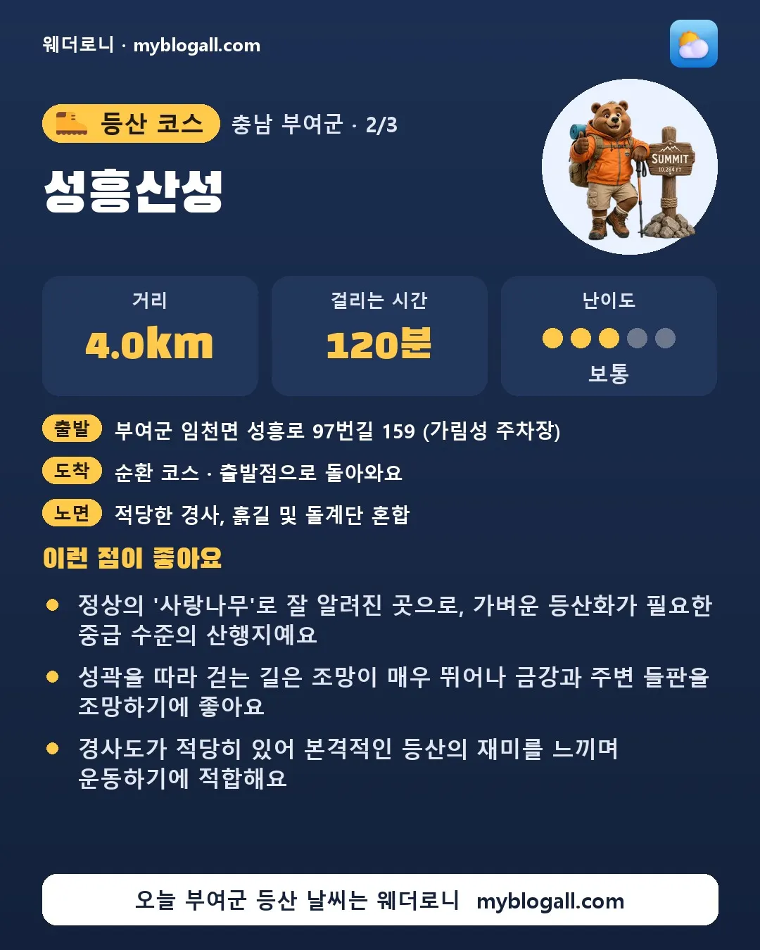 부여군 등산 코스 · 성흥산성 — 4.0km · 120분 · 난이도 3/5 — 정상의 '사랑나무'로 잘 알려진 곳으로, 가벼운 등산화가 필요한 중급 수준의 산행지예요 — 성곽을 따라 걷는 길은 조망이 매우 뛰어나 금강과 주변 들판을 조망하기에 좋아요