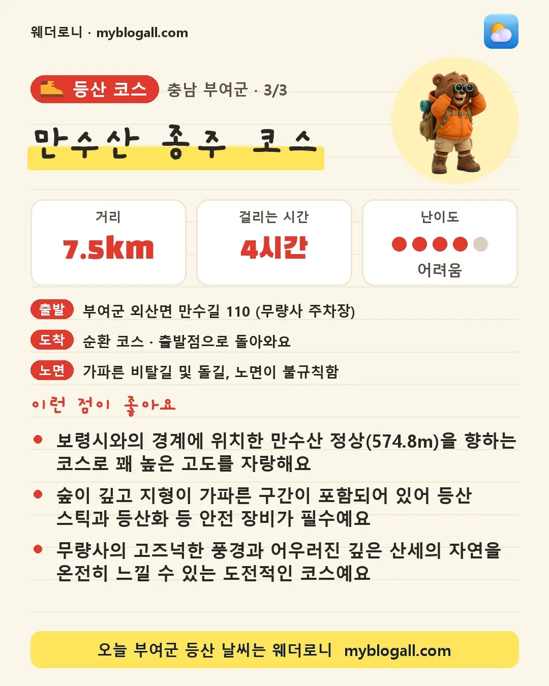 부여군 등산 코스 · 만수산 종주 코스 — 7.5km · 4시간 · 난이도 4/5 — 보령시와의 경계에 위치한 만수산 정상(574.8m)을 향하는 코스로 꽤 높은 고도를 자랑해요 — 숲이 깊고 지형이 가파른 구간이 포함되어 있어 등산 스틱과 등산화 등 안전 장비가 필수예요
