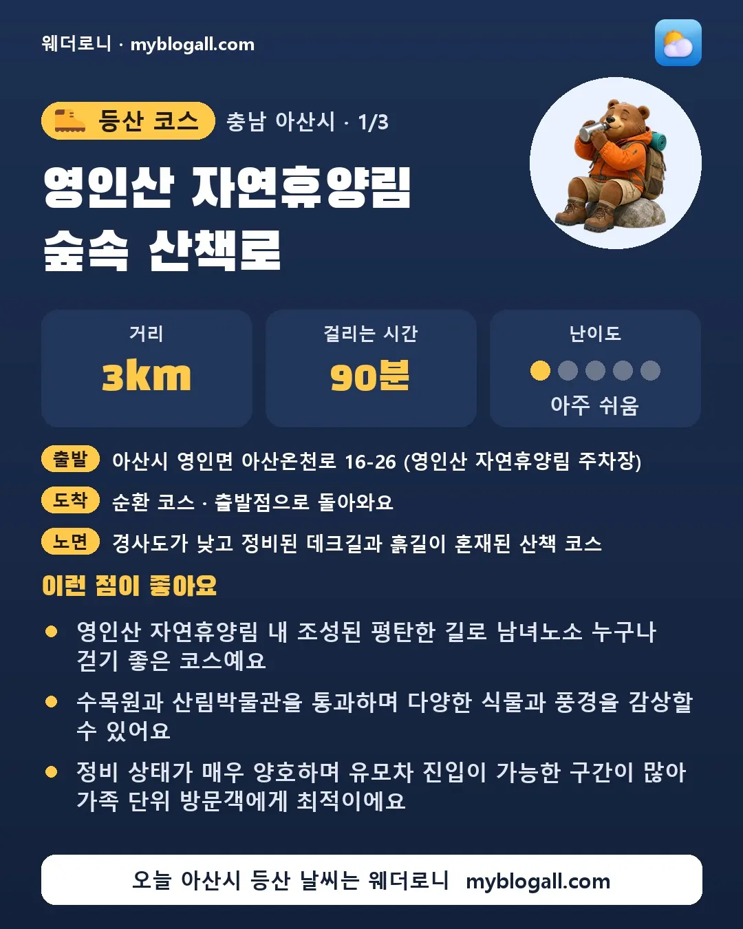 아산시 등산 코스 · 영인산 자연휴양림 숲속 산책로 — 3km · 90분 · 난이도 1/5 — 영인산 자연휴양림 내 조성된 평탄한 길로 남녀노소 누구나 걷기 좋은 코스예요 — 수목원과 산림박물관을 통과하며 다양한 식물과 풍경을 감상할 수 있어요