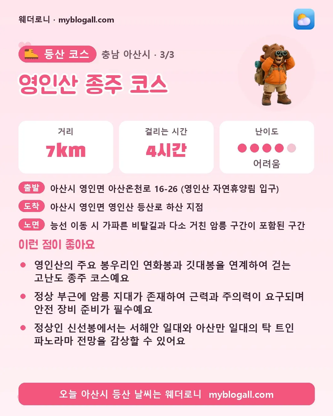 아산시 등산 코스 · 영인산 종주 코스 — 7km · 4시간 · 난이도 4/5 — 영인산의 주요 봉우리인 연화봉과 깃대봉을 연계하여 걷는 고난도 종주 코스예요 — 정상 부근에 암릉 지대가 존재하여 근력과 주의력이 요구되며 안전 장비 준비가 필수예요