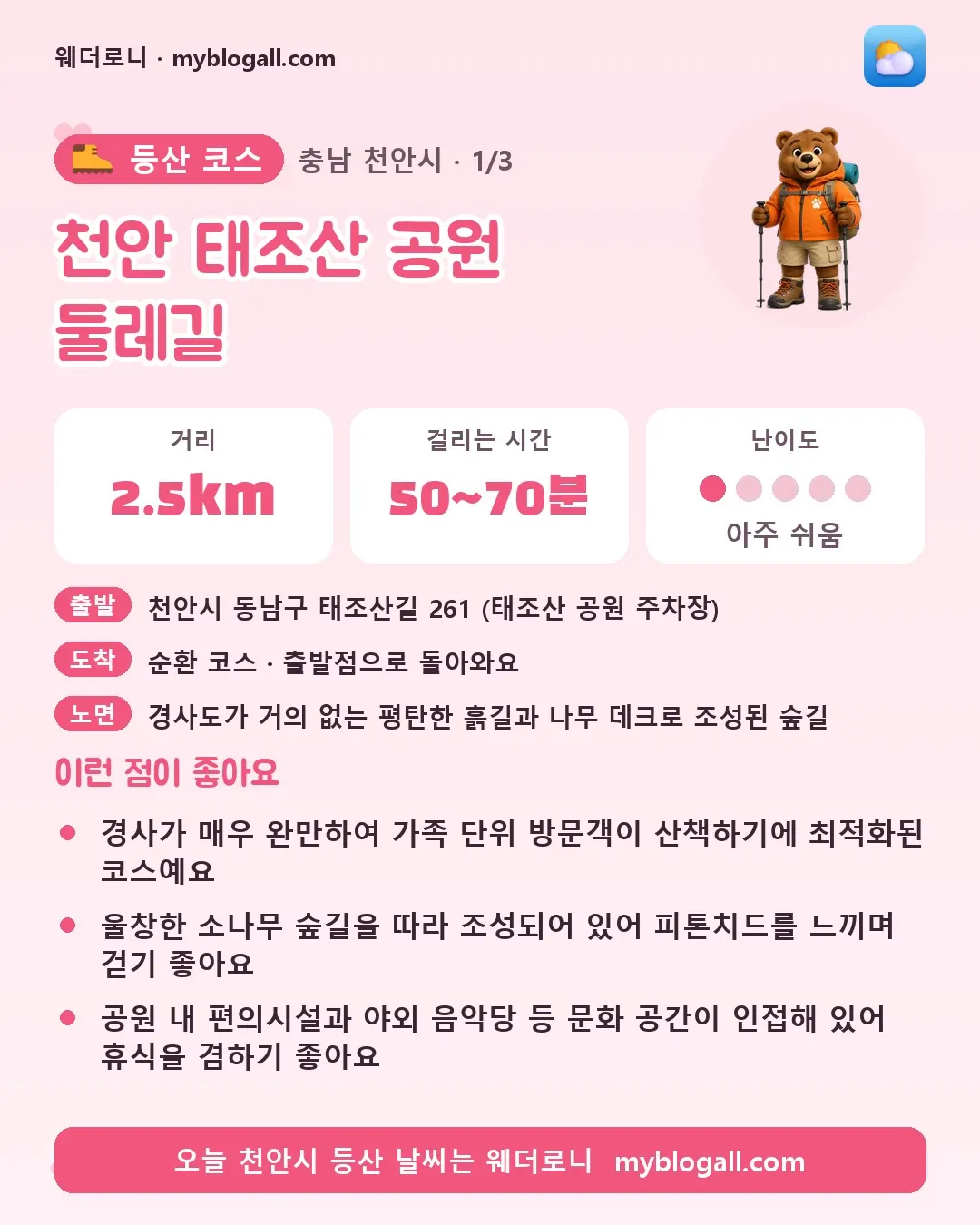 천안시 등산 코스 · 천안 태조산 공원 둘레길 — 2.5km · 50~70분 · 난이도 1/5 — 경사가 매우 완만하여 가족 단위 방문객이 산책하기에 최적화된 코스예요 — 울창한 소나무 숲길을 따라 조성되어 있어 피톤치드를 느끼며 걷기 좋아요