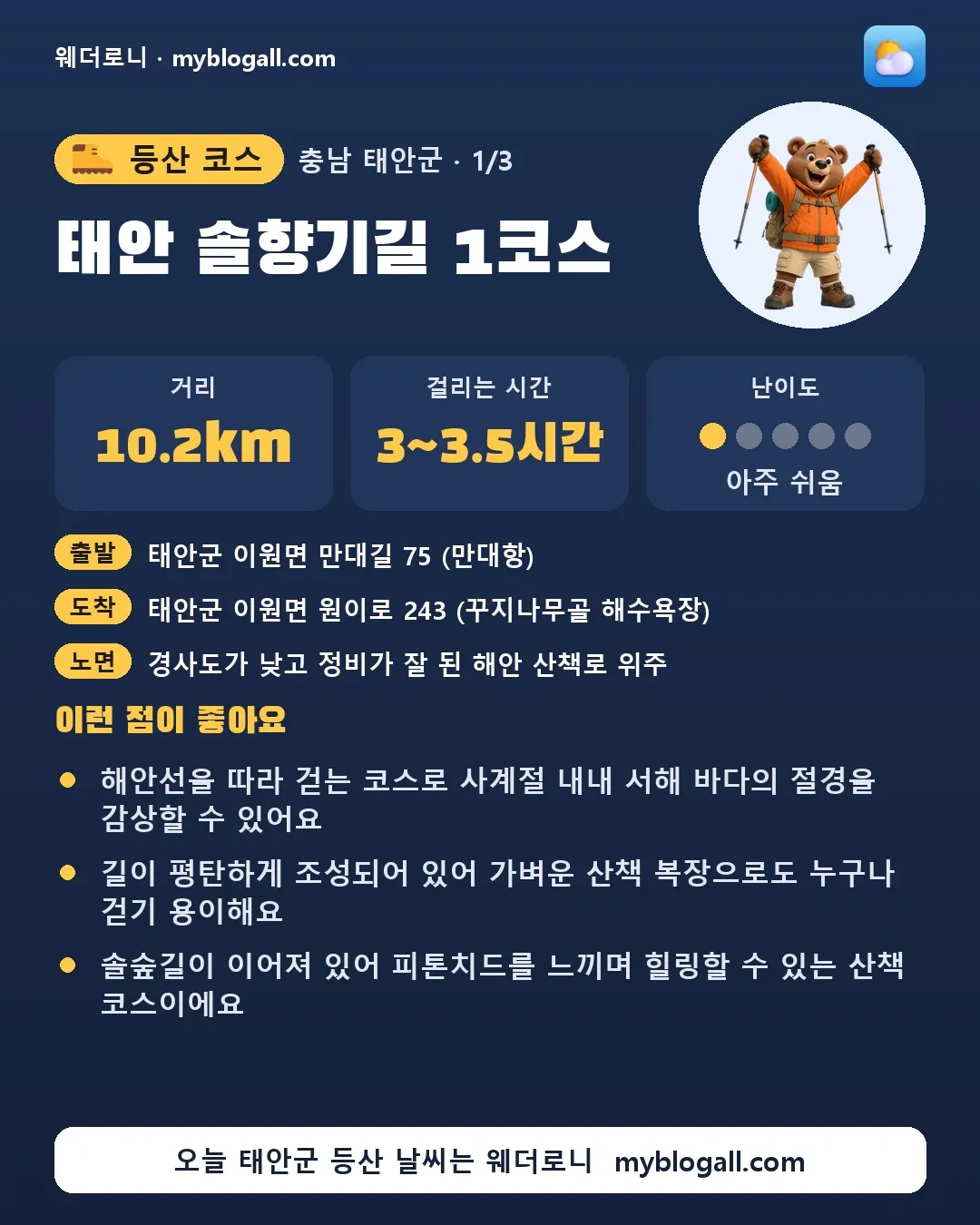 태안군 등산 코스 · 태안 솔향기길 1코스 — 10.2km · 3~3.5시간 · 난이도 1/5 — 해안선을 따라 걷는 코스로 사계절 내내 서해 바다의 절경을 감상할 수 있어요 — 길이 평탄하게 조성되어 있어 가벼운 산책 복장으로도 누구나 걷기 용이해요