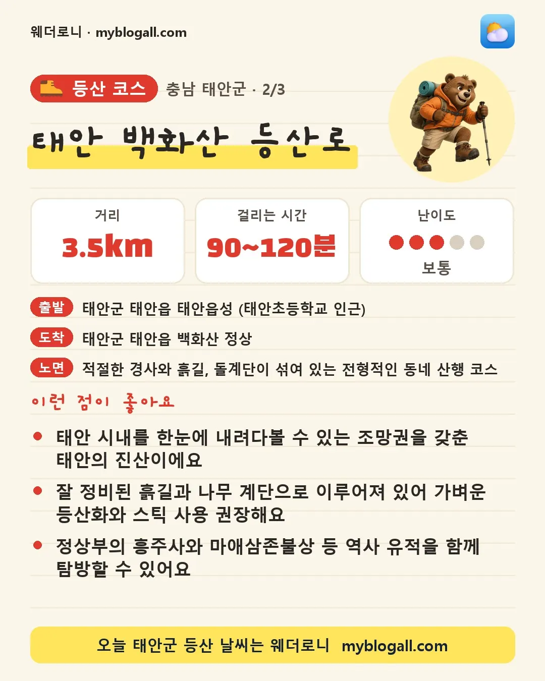 태안군 등산 코스 · 태안 백화산 등산로 — 3.5km · 90~120분 · 난이도 3/5 — 태안 시내를 한눈에 내려다볼 수 있는 조망권을 갖춘 태안의 진산이에요 — 잘 정비된 흙길과 나무 계단으로 이루어져 있어 가벼운 등산화와 스틱 사용 권장해요