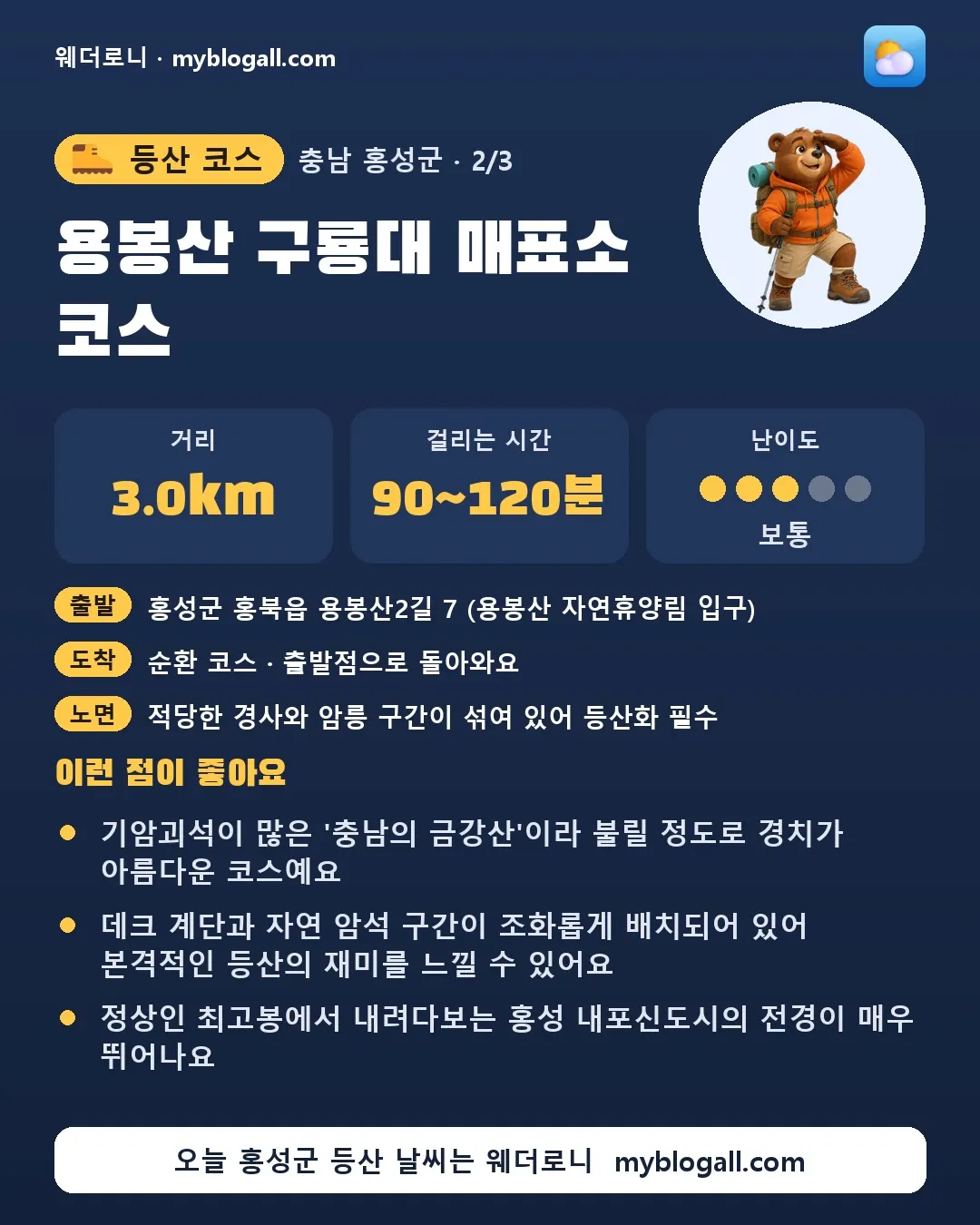홍성군 등산 코스 · 용봉산 구룡대 매표소 코스 — 3.0km · 90~120분 · 난이도 3/5 — 기암괴석이 많은 '충남의 금강산'이라 불릴 정도로 경치가 아름다운 코스예요 — 데크 계단과 자연 암석 구간이 조화롭게 배치되어 있어 본격적인 등산의 재미를 느낄 수 있어요