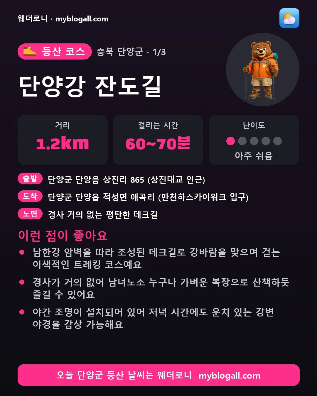 단양군 등산 코스 · 단양강 잔도길 — 1.2km · 60~70분 · 난이도 1/5 — 남한강 암벽을 따라 조성된 데크길로 강바람을 맞으며 걷는 이색적인 트레킹 코스예요 — 경사가 거의 없어 남녀노소 누구나 가벼운 복장으로 산책하듯 즐길 수 있어요