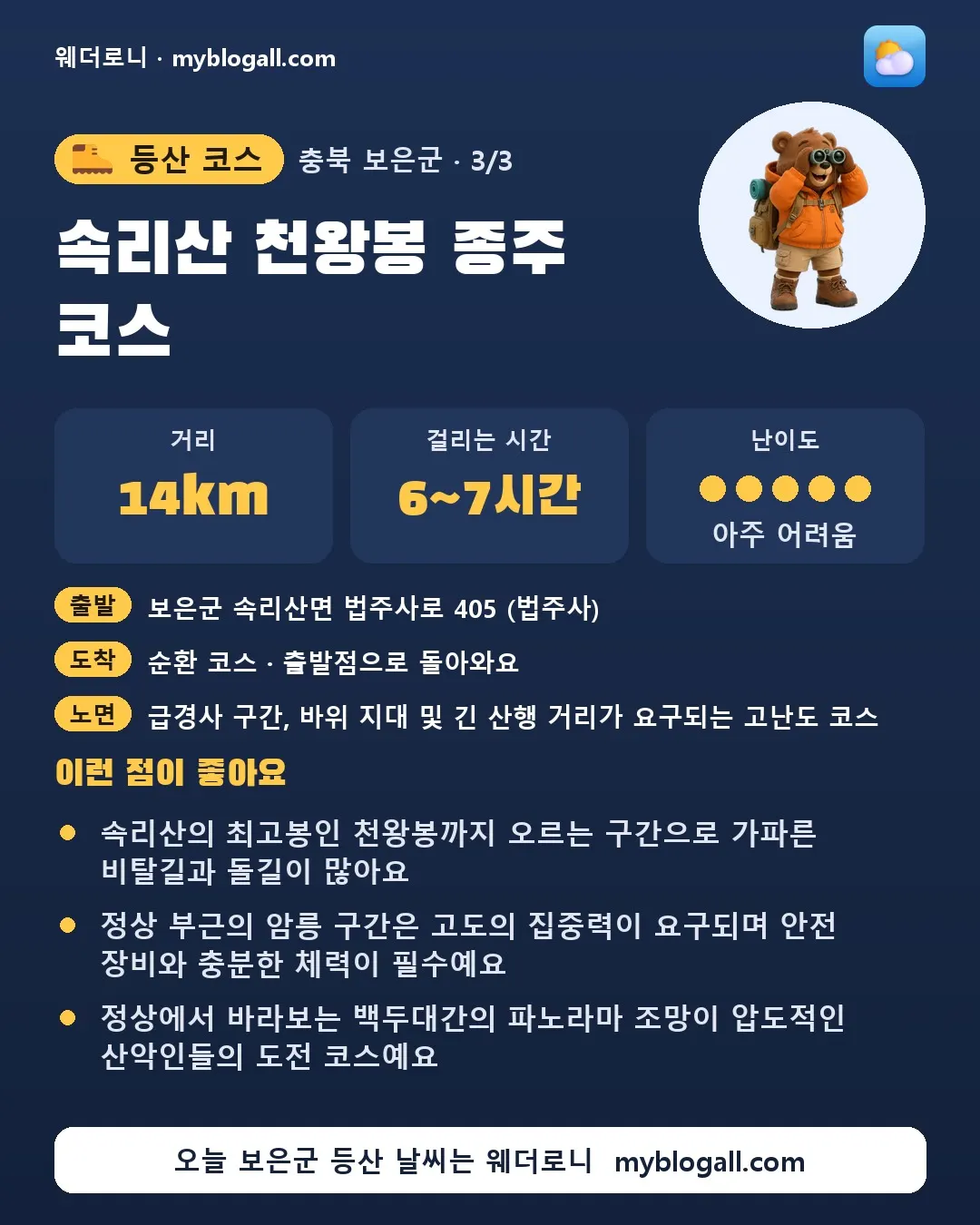보은군 등산 코스 · 속리산 천왕봉 종주 코스 — 14km · 6~7시간 · 난이도 5/5 — 속리산의 최고봉인 천왕봉까지 오르는 구간으로 가파른 비탈길과 돌길이 많아요 — 정상 부근의 암릉 구간은 고도의 집중력이 요구되며 안전 장비와 충분한 체력이 필수예요
