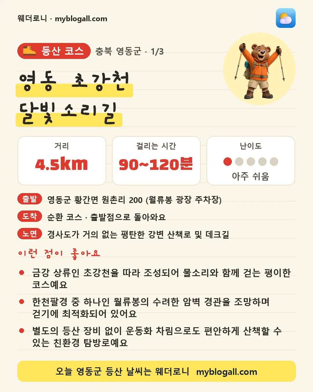 영동군 등산 코스 · 영동 초강천 달빛소리길 — 4.5km · 90~120분 · 난이도 1/5 — 금강 상류인 초강천을 따라 조성되어 물소리와 함께 걷는 평이한 코스예요 — 한천팔경 중 하나인 월류봉의 수려한 암벽 경관을 조망하며 걷기에 최적화되어 있어요