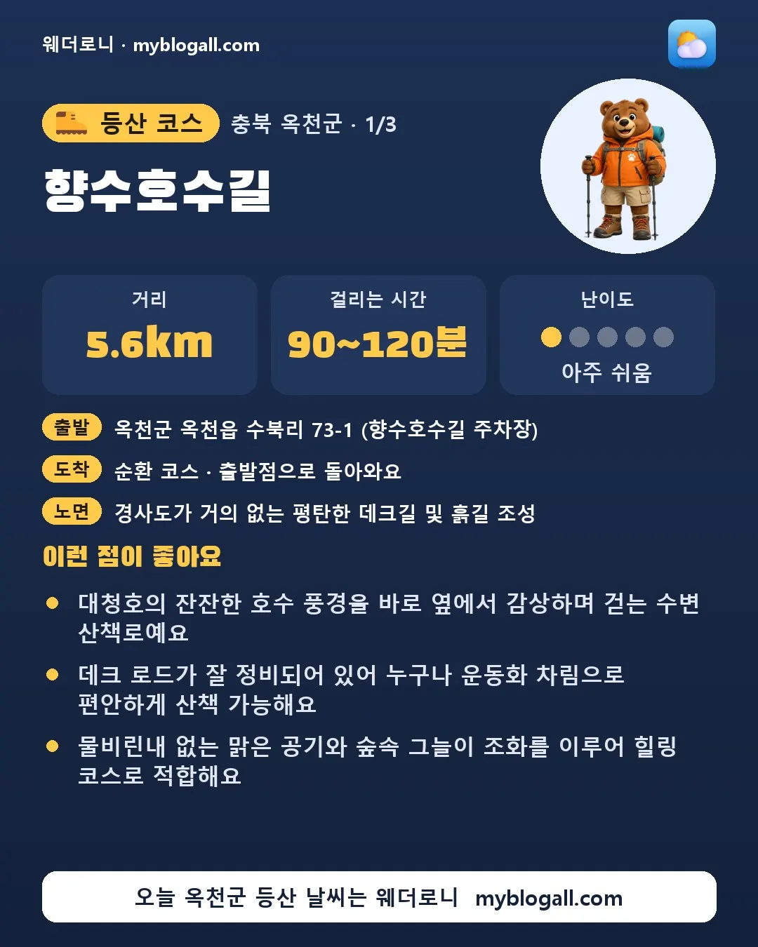 옥천군 등산 코스 · 향수호수길 — 5.6km · 90~120분 · 난이도 1/5 — 대청호의 잔잔한 호수 풍경을 바로 옆에서 감상하며 걷는 수변 산책로예요 — 데크 로드가 잘 정비되어 있어 누구나 운동화 차림으로 편안하게 산책 가능해요