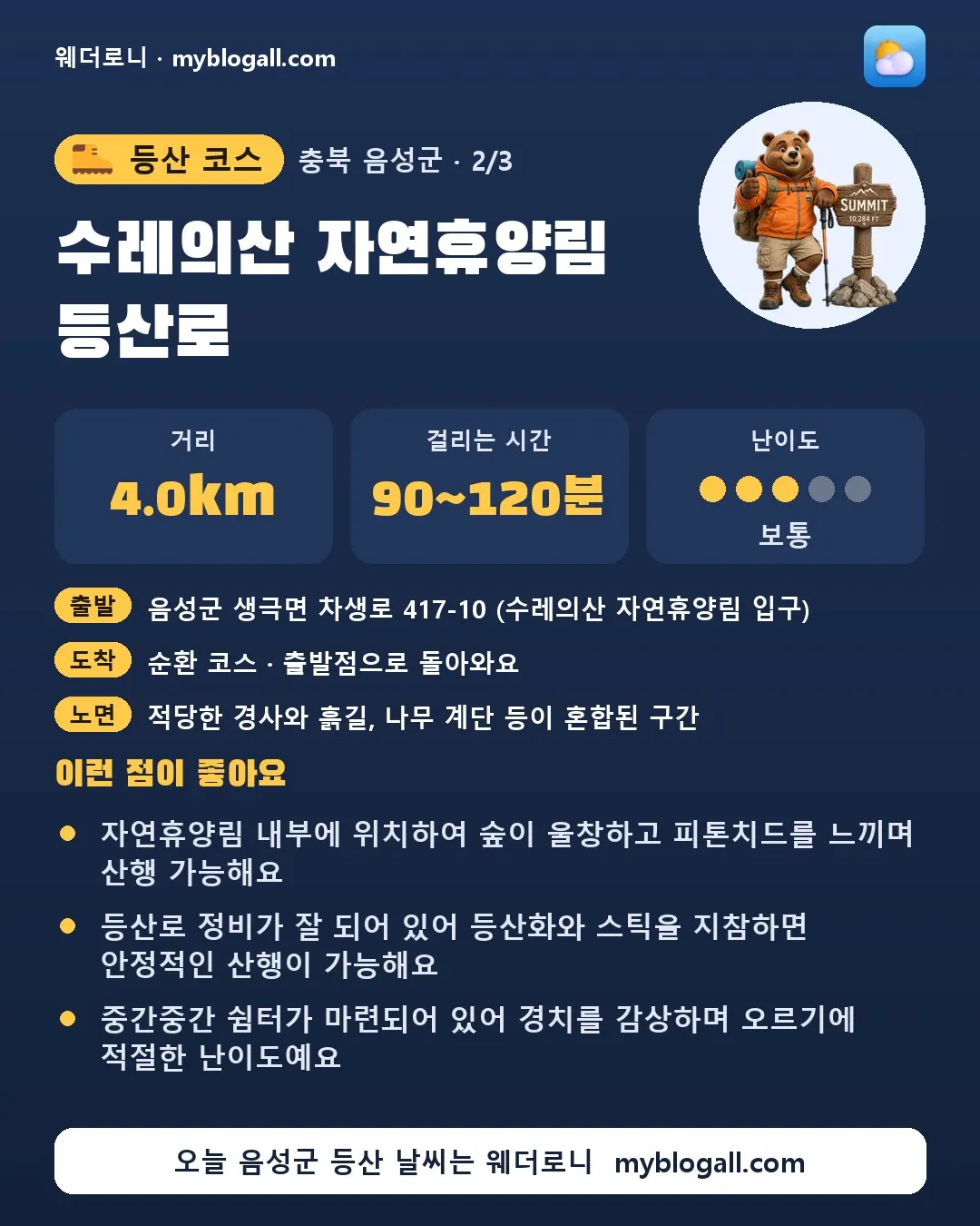 음성군 등산 코스 · 수레의산 자연휴양림 등산로 — 4.0km · 90~120분 · 난이도 3/5 — 자연휴양림 내부에 위치하여 숲이 울창하고 피톤치드를 느끼며 산행 가능해요 — 등산로 정비가 잘 되어 있어 등산화와 스틱을 지참하면 안정적인 산행이 가능해요