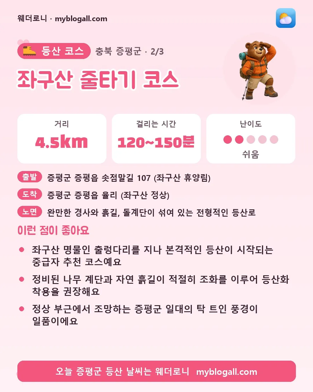 증평군 등산 코스 · 좌구산 줄타기 코스 — 4.5km · 120~150분 · 난이도 2/5 — 좌구산 명물인 출렁다리를 지나 본격적인 등산이 시작되는 중급자 추천 코스예요 — 정비된 나무 계단과 자연 흙길이 적절히 조화를 이루어 등산화 착용을 권장해요