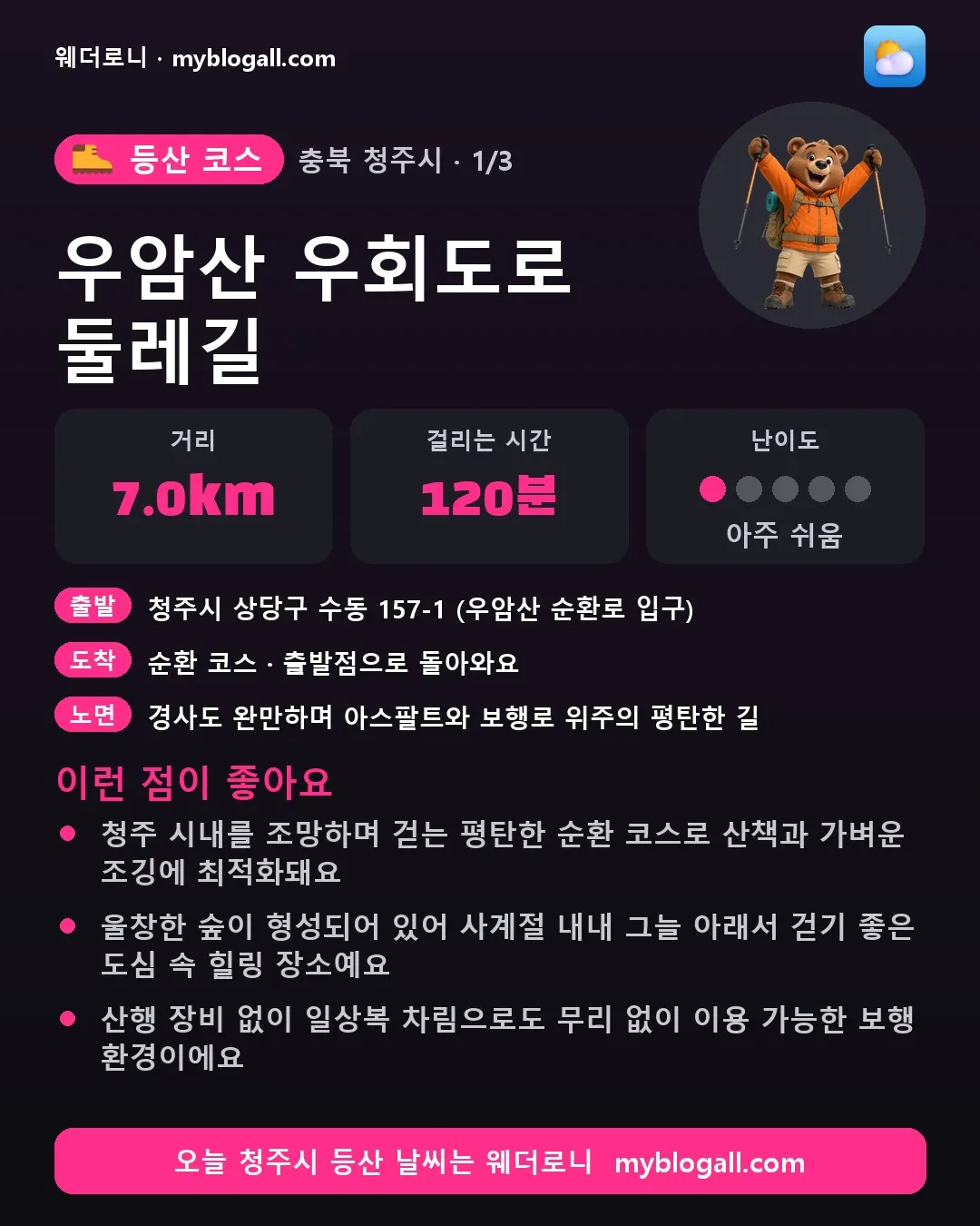 청주시 등산 코스 · 우암산 우회도로 둘레길 — 7.0km · 120분 · 난이도 1/5 — 청주 시내를 조망하며 걷는 평탄한 순환 코스로 산책과 가벼운 조깅에 최적화돼요 — 울창한 숲이 형성되어 있어 사계절 내내 그늘 아래서 걷기 좋은 도심 속 힐링 장소예요