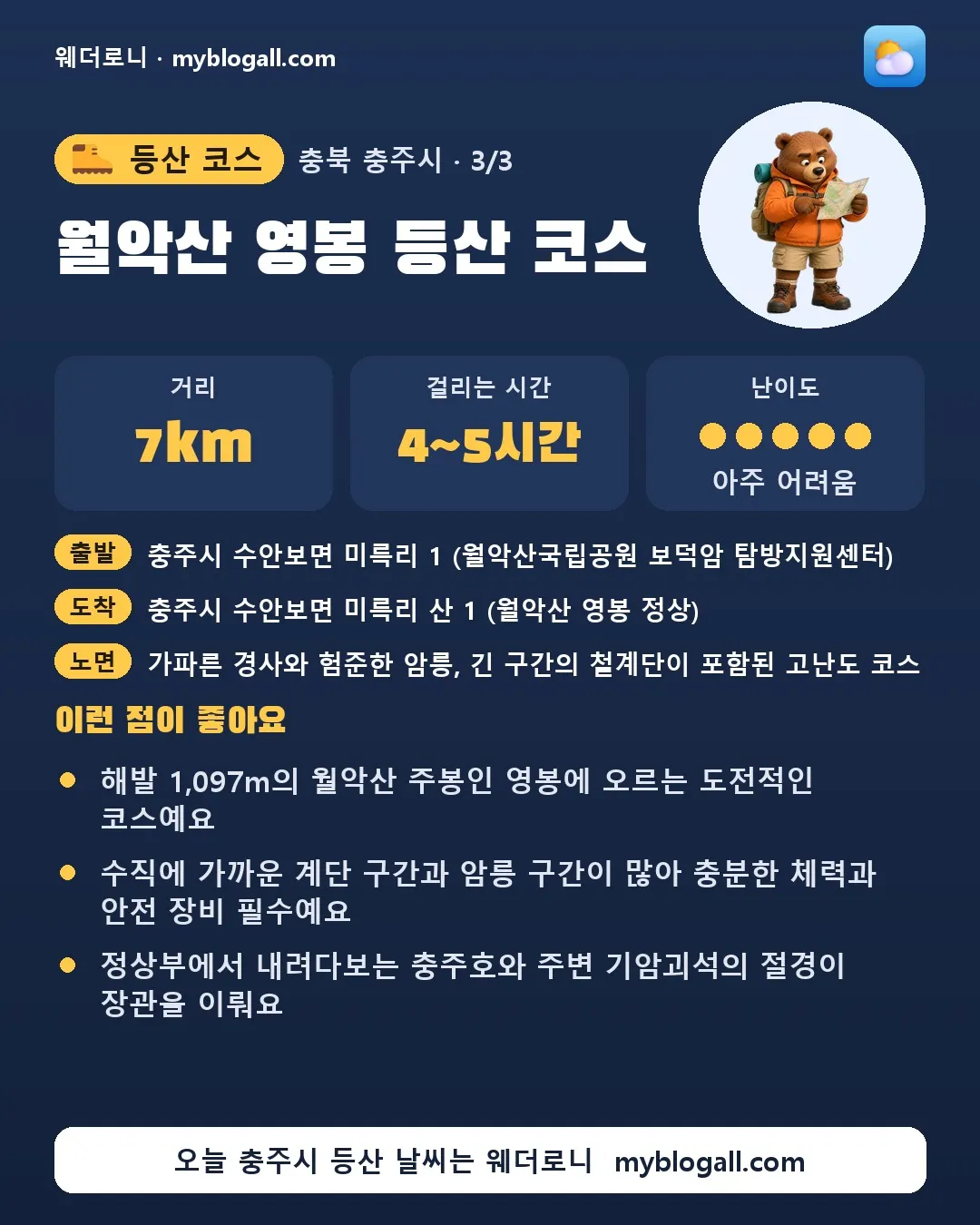 충주시 등산 코스 · 월악산 영봉 등산 코스 — 7km · 4~5시간 · 난이도 5/5 — 해발 1,097m의 월악산 주봉인 영봉에 오르는 도전적인 코스예요 — 수직에 가까운 계단 구간과 암릉 구간이 많아 충분한 체력과 안전 장비 필수예요