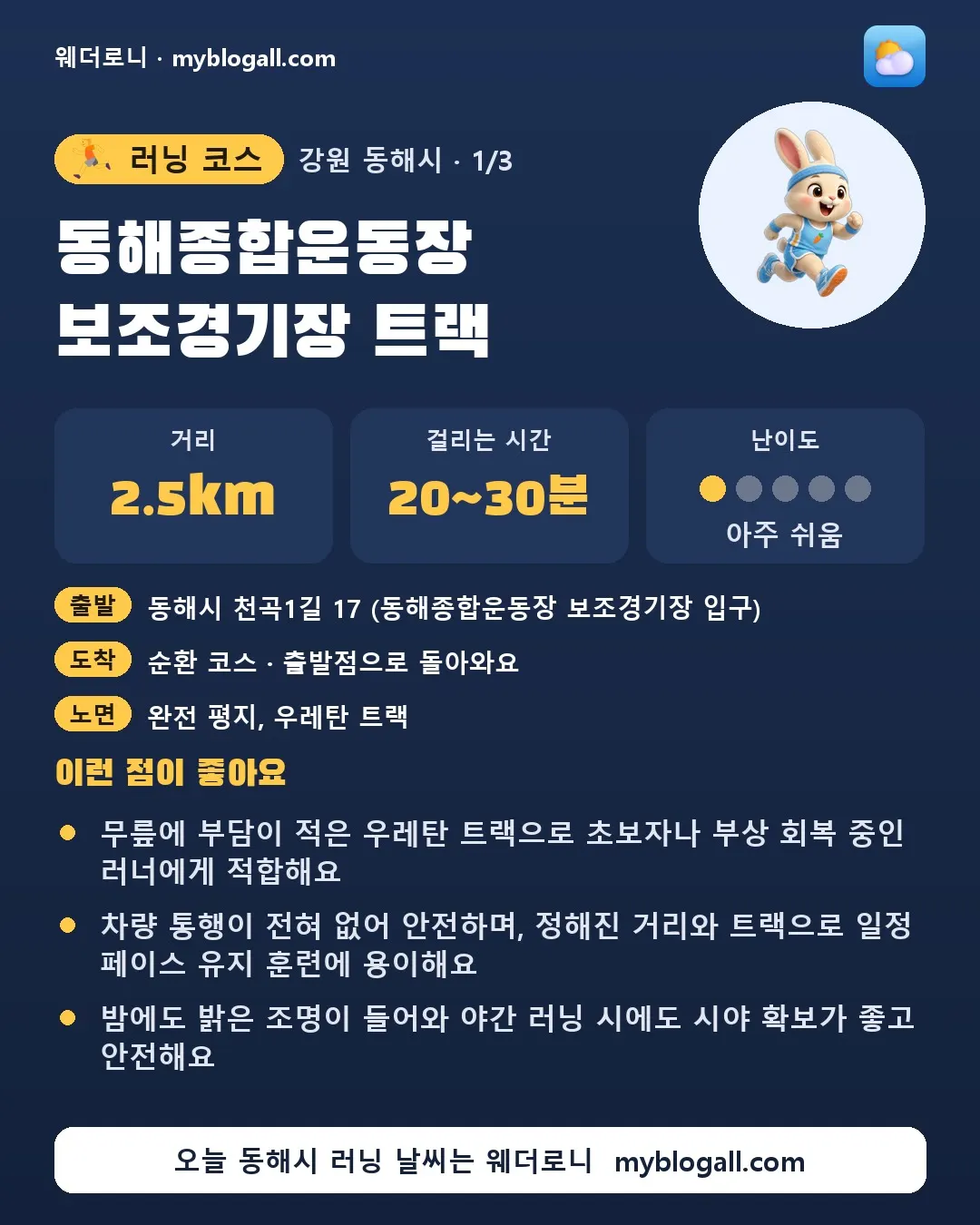 동해시 러닝 코스 · 동해종합운동장 보조경기장 트랙 — 2.5km · 20~30분 · 난이도 1/5 — 무릎에 부담이 적은 우레탄 트랙으로 초보자나 부상 회복 중인 러너에게 적합해요 — 차량 통행이 전혀 없어 안전하며, 정해진 거리와 트랙으로 일정 페이스 유지 훈련에 용이해요