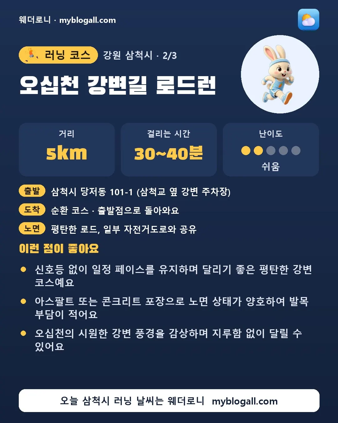 삼척시 러닝 코스 · 오십천 강변길 로드런 — 5km · 30~40분 · 난이도 2/5 — 신호등 없이 일정 페이스를 유지하며 달리기 좋은 평탄한 강변 코스예요 — 아스팔트 또는 콘크리트 포장으로 노면 상태가 양호하여 발목 부담이 적어요