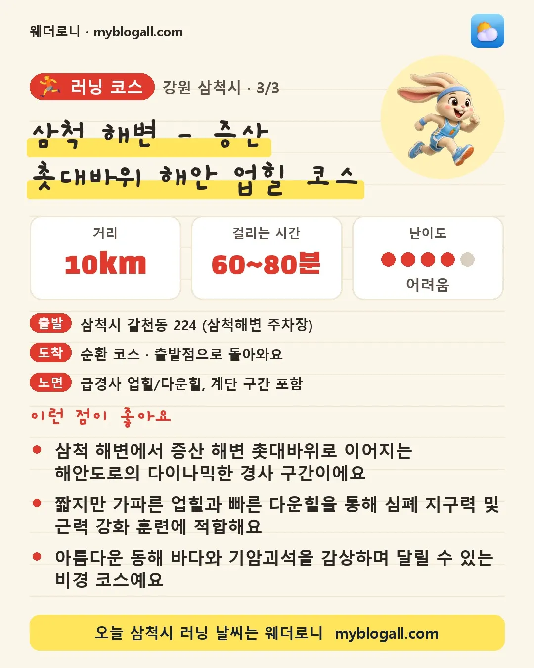 삼척시 러닝 코스 · 삼척 해변 - 증산 촛대바위 해안 업힐 코스 — 10km · 60~80분 · 난이도 4/5 — 삼척 해변에서 증산 해변 촛대바위로 이어지는 해안도로의 다이나믹한 경사 구간이에요 — 짧지만 가파른 업힐과 빠른 다운힐을 통해 심폐 지구력 및 근력 강화 훈련에 적합해요