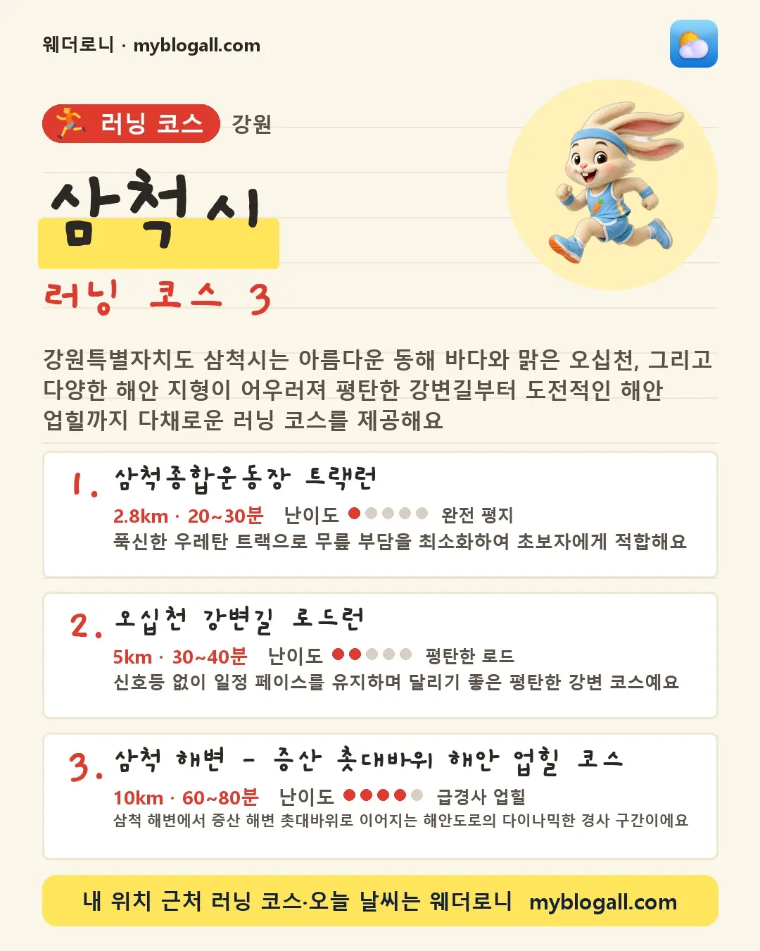 삼척시 러닝 코스 3 — 강원특별자치도 삼척시는 아름다운 동해 바다와 맑은 오십천, 그리고 다양한 해안 지형이 어우러져 평탄한 강변길부터 도전적인 해안 업힐까지 다채로운 러닝 코스를 제공해요 — 1. 삼척종합운동장 트랙런 (2.8km · 20~30분 · 난이도 1/5) — 푹신한 우레탄 트랙으로 무릎 부담을 최소화하여 초보자에게 적합해요