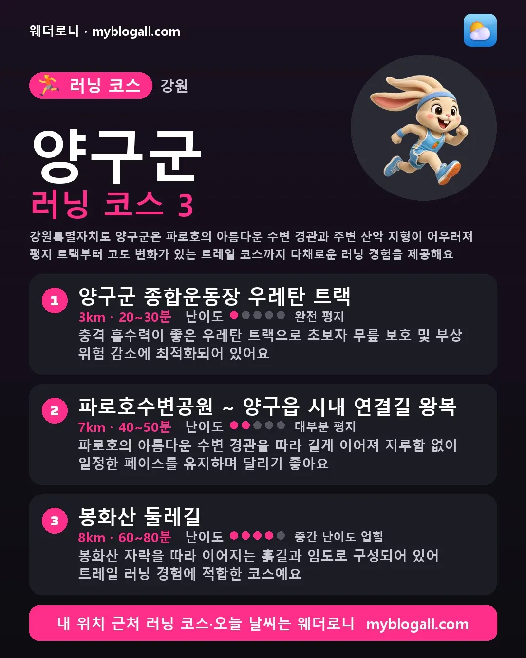 양구군 러닝 코스 3 — 강원특별자치도 양구군은 파로호의 아름다운 수변 경관과 주변 산악 지형이 어우러져 평지 트랙부터 고도 변화가 있는 트레일 코스까지 다채로운 러닝 경험을 제공해요 — 1. 양구군 종합운동장 우레탄 트랙 (3km · 20~30분 · 난이도 1/5) — 충격 흡수력이 좋은 우레탄 트랙으로 초보자 무릎 보호 및 부상 위험 감소에 최적화되어 있어요
