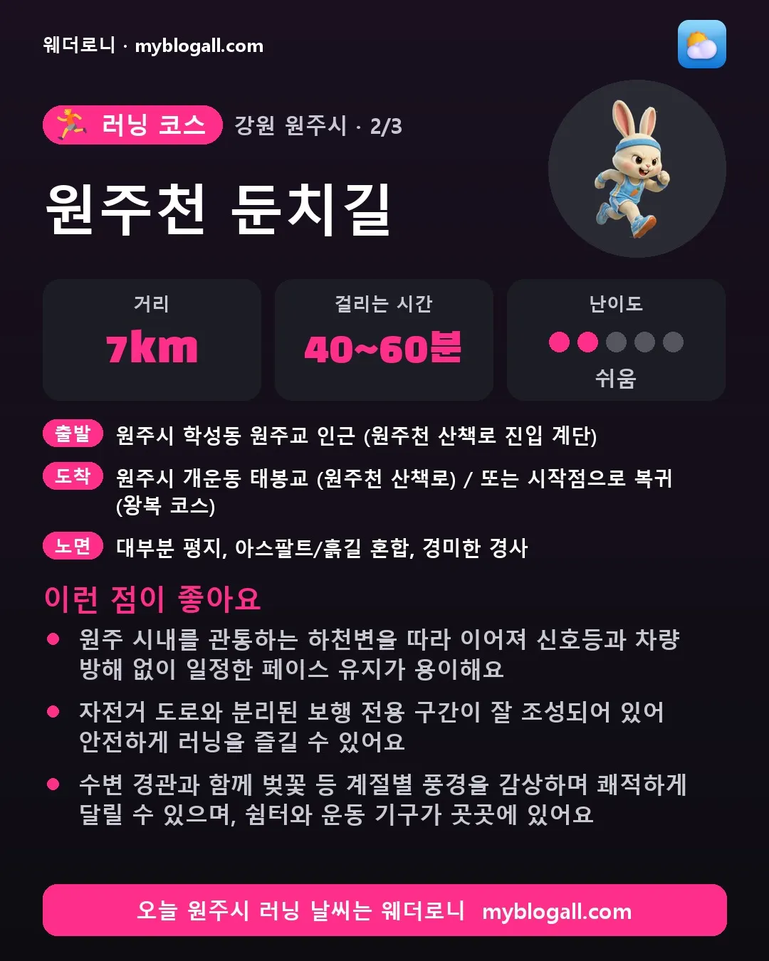 원주시 러닝 코스 · 원주천 둔치길 — 7km · 40~60분 · 난이도 2/5 — 원주 시내를 관통하는 하천변을 따라 이어져 신호등과 차량 방해 없이 일정한 페이스 유지가 용이해요 — 자전거 도로와 분리된 보행 전용 구간이 잘 조성되어 있어 안전하게 러닝을 즐길 수 있어요
