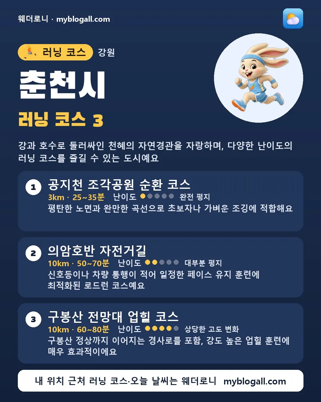 춘천시 러닝 코스 3 — 강과 호수로 둘러싸인 천혜의 자연경관을 자랑하며, 다양한 난이도의 러닝 코스를 즐길 수 있는 도시예요 — 1. 공지천 조각공원 순환 코스 (3km · 25~35분 · 난이도 1/5) — 평탄한 노면과 완만한 곡선으로 초보자나 가벼운 조깅에 적합해요