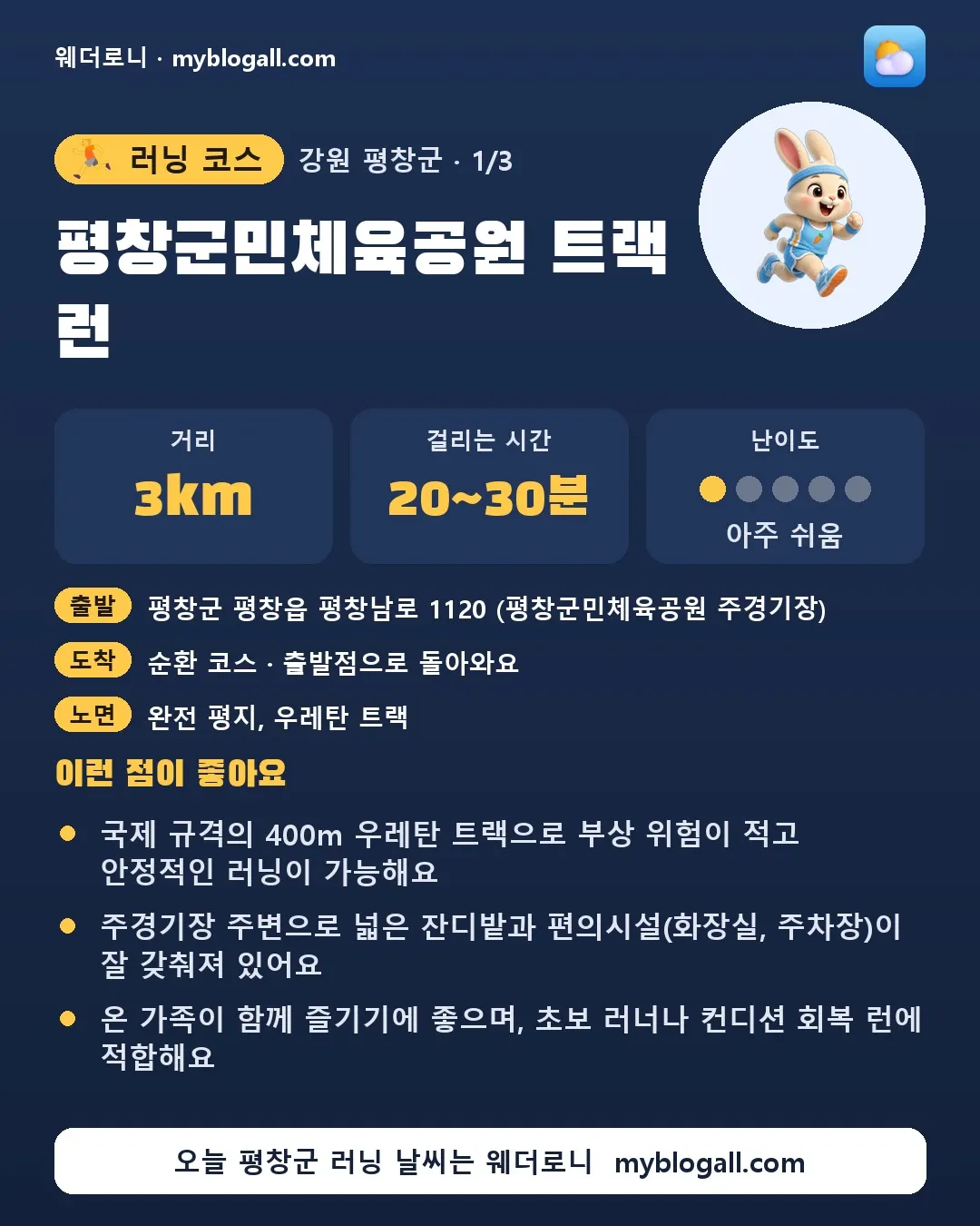 평창군 러닝 코스 · 평창군민체육공원 트랙 런 — 3km · 20~30분 · 난이도 1/5 — 국제 규격의 400m 우레탄 트랙으로 부상 위험이 적고 안정적인 러닝이 가능해요 — 주경기장 주변으로 넓은 잔디밭과 편의시설(화장실, 주차장)이 잘 갖춰져 있어요